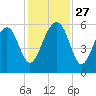 Mosquito Creek tide chart for Thursday, November 27, 2025