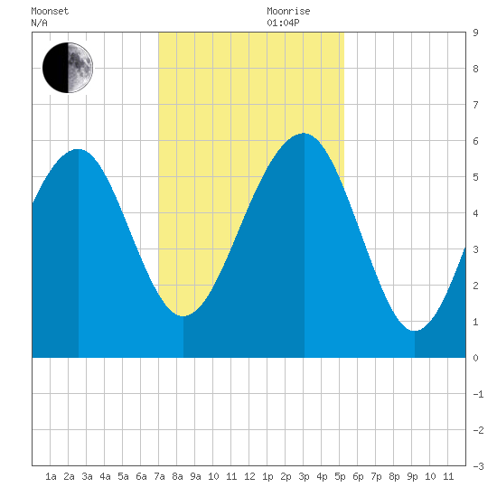 Mosquito Creek tide chart for Friday, November 28, 2025