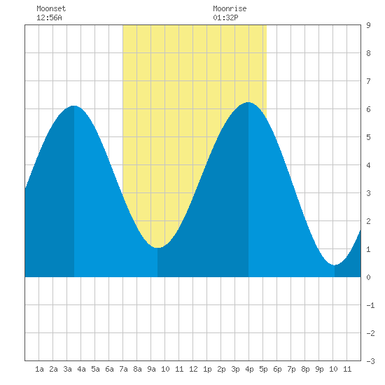 Mosquito Creek tide chart for Saturday, November 29, 2025