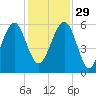 Mosquito Creek tide chart for Saturday, November 29, 2025
