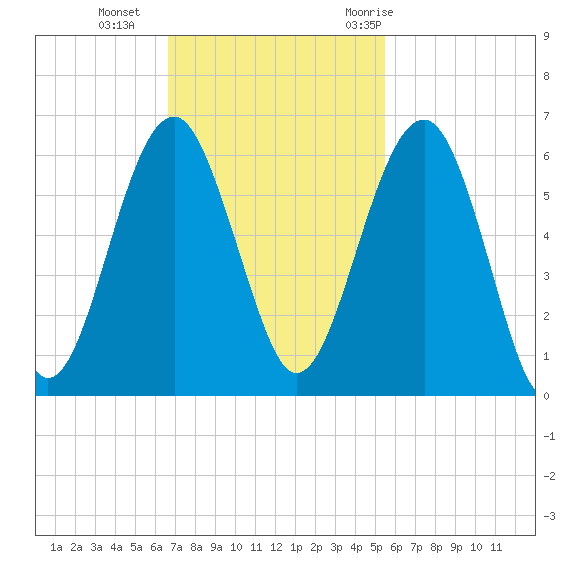 Mosquito Creek tide chart for Sunday, November 2, 2025