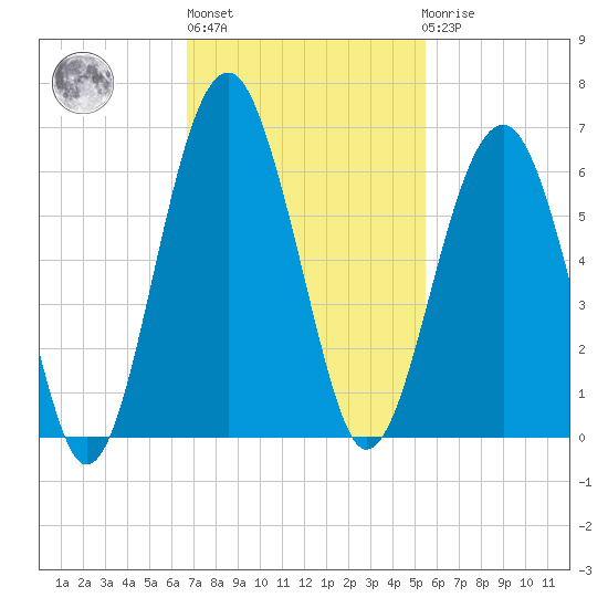 Mosquito Creek tide chart for Wednesday, November 5, 2025