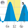 Mosquito Creek tide chart for Wednesday, November 5, 2025