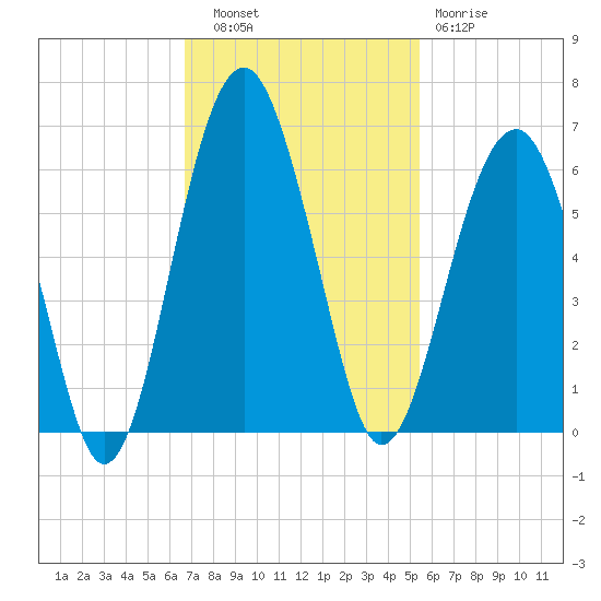 Mosquito Creek tide chart for Thursday, November 6, 2025