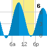 Mosquito Creek tide chart for Thursday, November 6, 2025