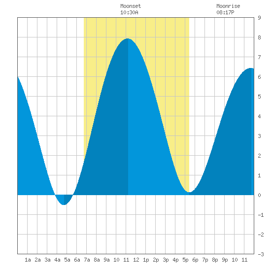 Mosquito Creek tide chart for Saturday, November 8, 2025