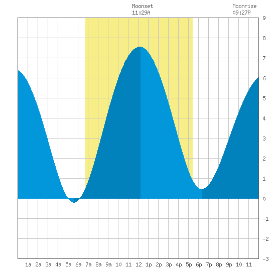 Mosquito Creek tide chart for Sunday, November 9, 2025