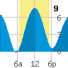 Mosquito Creek tide chart for Sunday, November 9, 2025