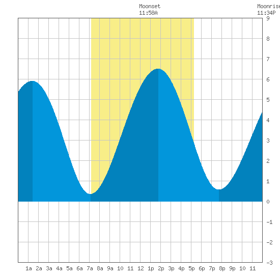 Mosquito Creek tide chart for Wednesday, December 10, 2025