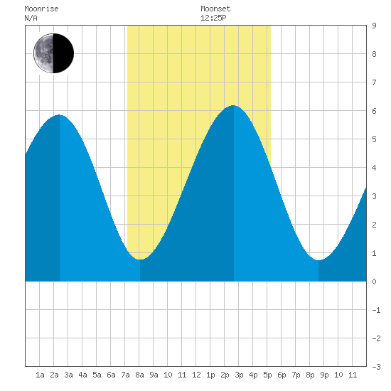 Mosquito Creek tide chart for Thursday, December 11, 2025
