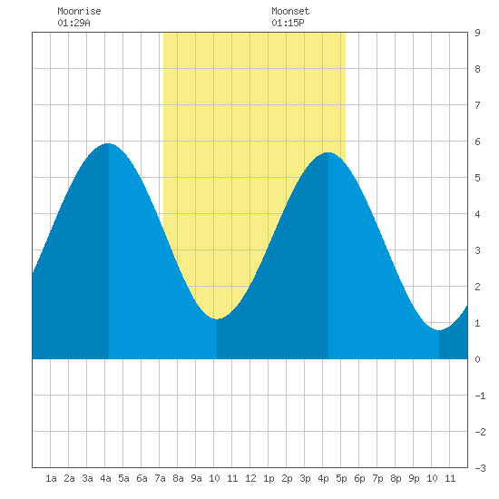 Mosquito Creek tide chart for Saturday, December 13, 2025