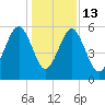 Mosquito Creek tide chart for Saturday, December 13, 2025