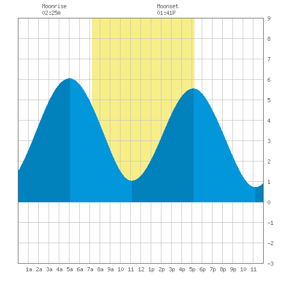 Mosquito Creek tide chart for Sunday, December 14, 2025