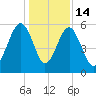 Mosquito Creek tide chart for Sunday, December 14, 2025