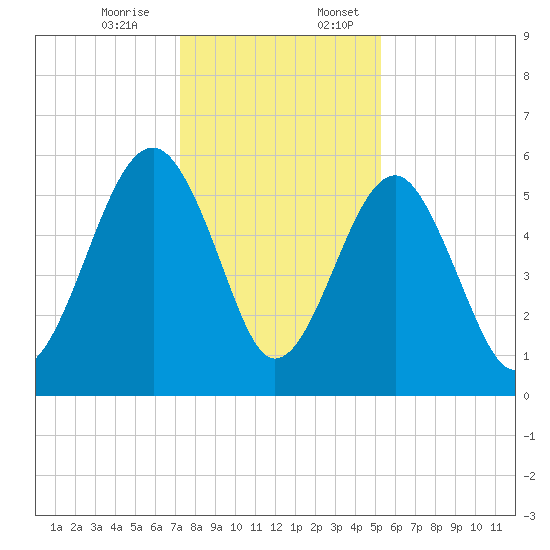 Mosquito Creek tide chart for Monday, December 15, 2025