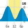 Mosquito Creek tide chart for Tuesday, December 16, 2025