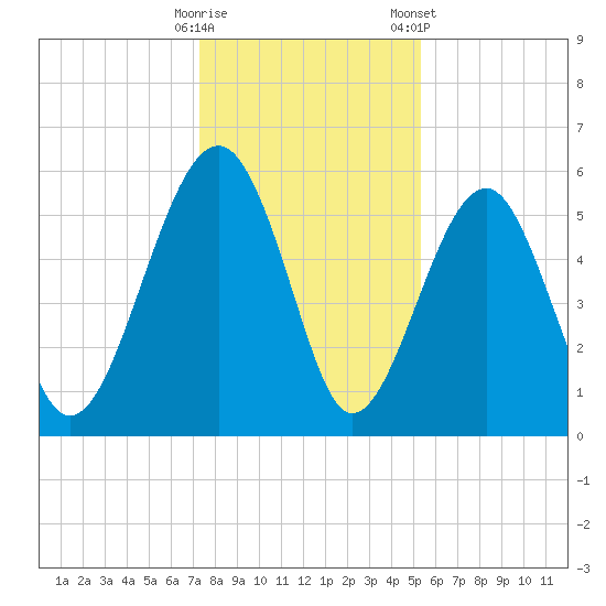 Mosquito Creek tide chart for Thursday, December 18, 2025