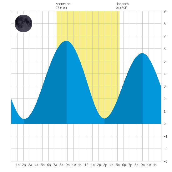 Mosquito Creek tide chart for Friday, December 19, 2025