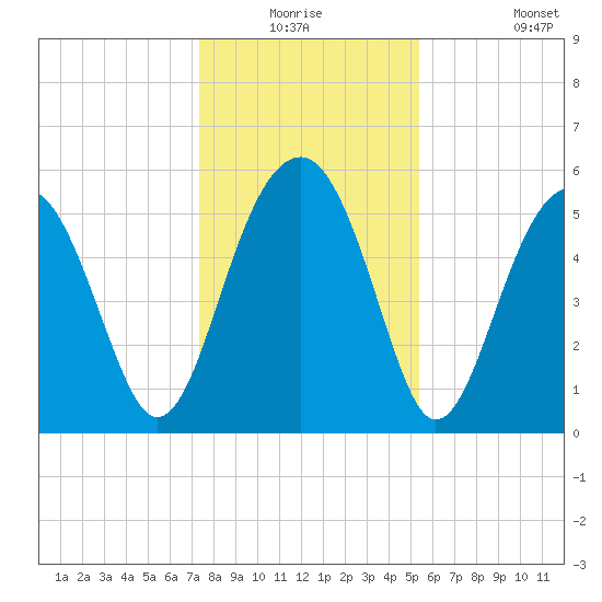 Mosquito Creek tide chart for Wednesday, December 24, 2025