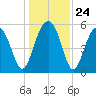 Mosquito Creek tide chart for Wednesday, December 24, 2025
