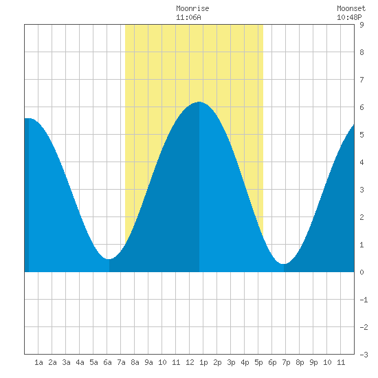 Mosquito Creek tide chart for Thursday, December 25, 2025