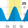 Mosquito Creek tide chart for Thursday, December 25, 2025