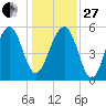 Mosquito Creek tide chart for Saturday, December 27, 2025
