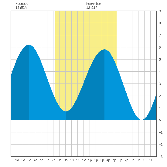 Mosquito Creek tide chart for Sunday, December 28, 2025
