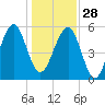Mosquito Creek tide chart for Sunday, December 28, 2025