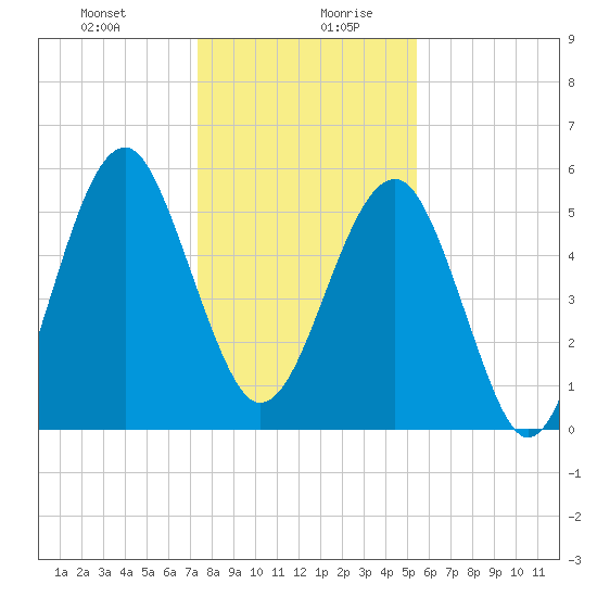 Mosquito Creek tide chart for Monday, December 29, 2025
