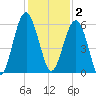 Mosquito Creek tide chart for Tuesday, December 2, 2025