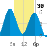 Mosquito Creek tide chart for Tuesday, December 30, 2025