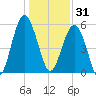 Mosquito Creek tide chart for Wednesday, December 31, 2025