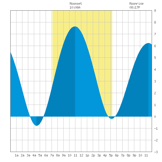 Mosquito Creek tide chart for Sunday, December 7, 2025
