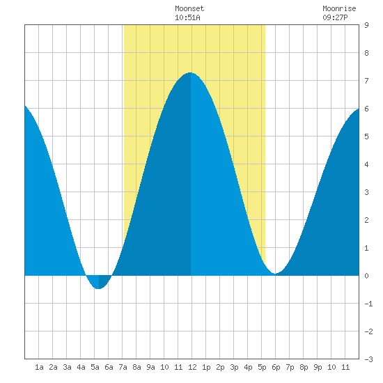 Mosquito Creek tide chart for Monday, December 8, 2025