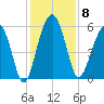 Mosquito Creek tide chart for Monday, December 8, 2025