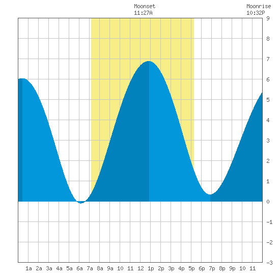 Mosquito Creek tide chart for Tuesday, December 9, 2025