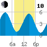 Mosquito Creek tide chart for Saturday, January 10, 2026