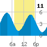 Mosquito Creek tide chart for Sunday, January 11, 2026