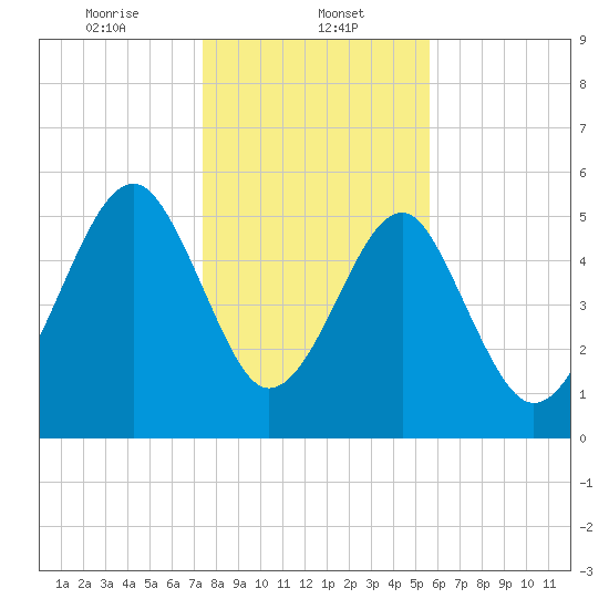 Mosquito Creek tide chart for Monday, January 12, 2026