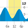Mosquito Creek tide chart for Monday, January 12, 2026