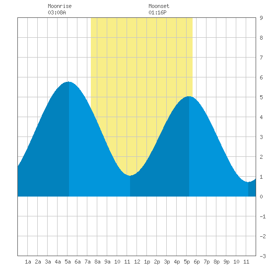 Mosquito Creek tide chart for Tuesday, January 13, 2026