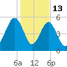 Mosquito Creek tide chart for Tuesday, January 13, 2026