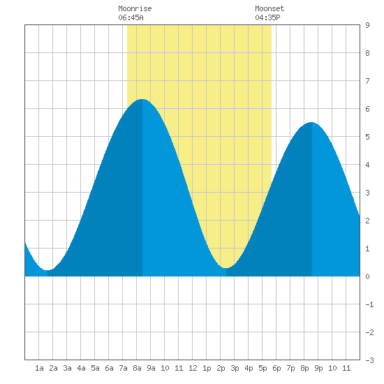 Mosquito Creek tide chart for Saturday, January 17, 2026