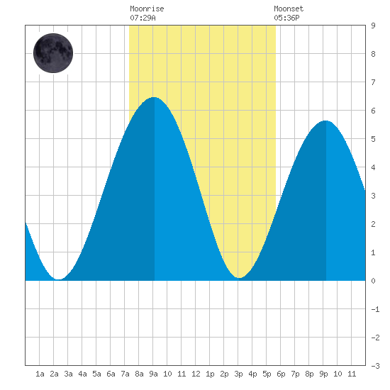 Mosquito Creek tide chart for Sunday, January 18, 2026