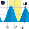Mosquito Creek tide chart for Sunday, January 18, 2026