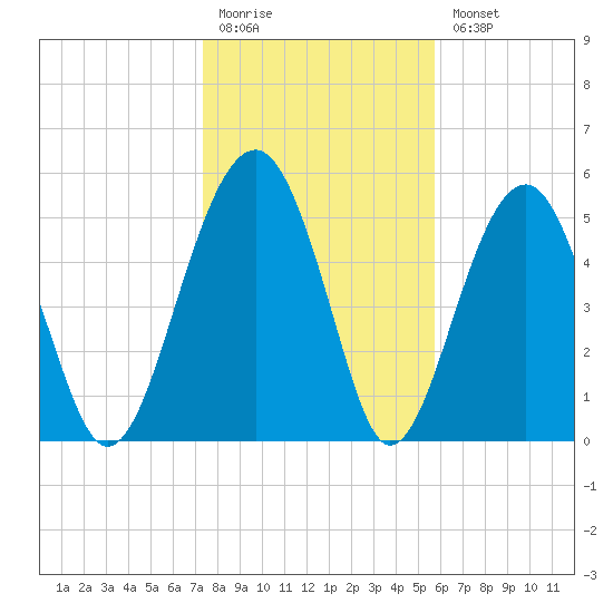 Mosquito Creek tide chart for Monday, January 19, 2026