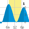 Mosquito Creek tide chart for Thursday, January 1, 2026