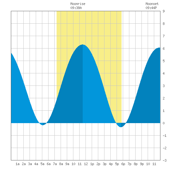 Mosquito Creek tide chart for Thursday, January 22, 2026