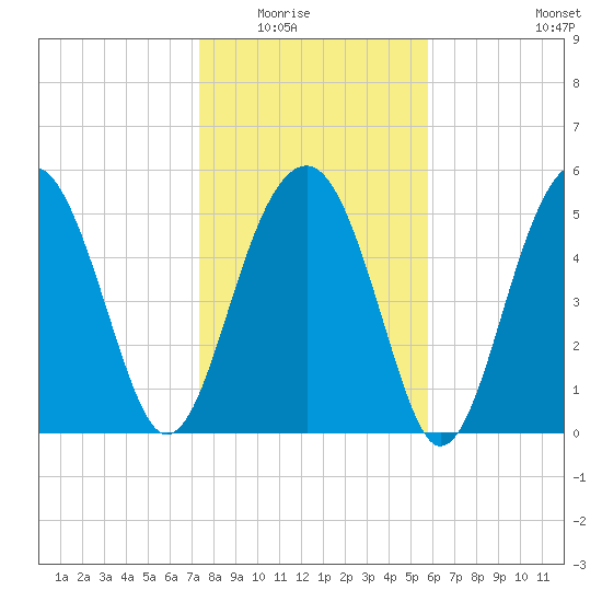 Mosquito Creek tide chart for Friday, January 23, 2026